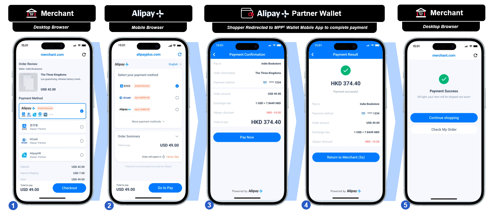 Mobile customer journey