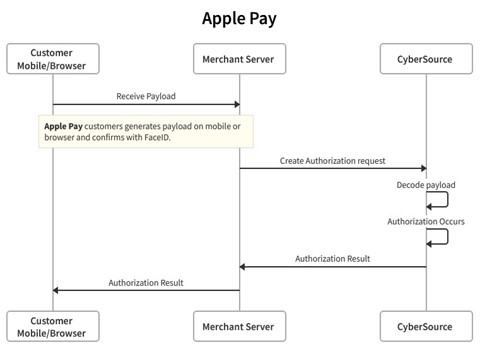 Apple Pay process flow diagram