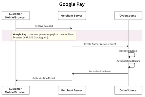 Google Pay process flow diagram