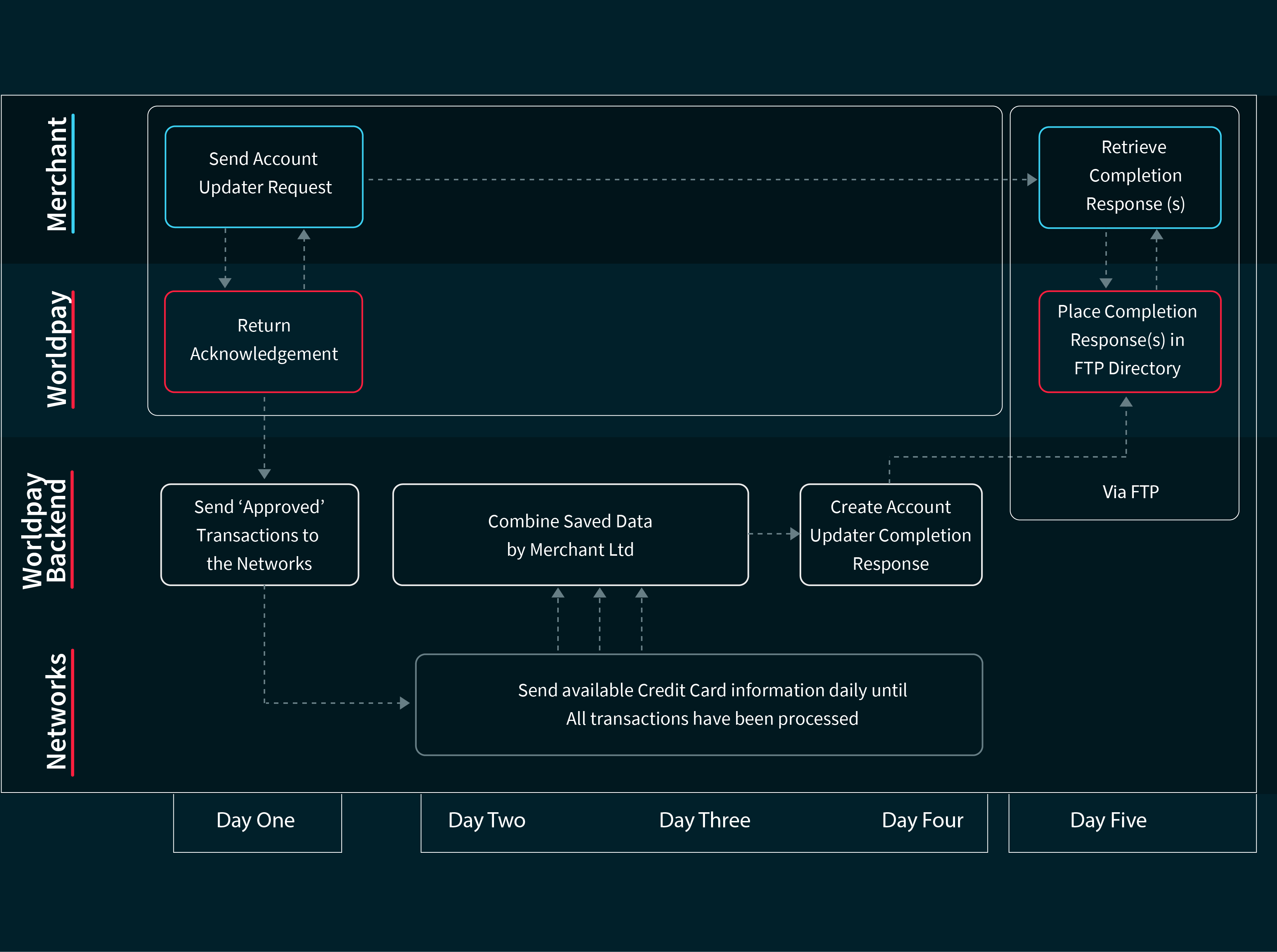 account_updater_activity_flow_worldpay